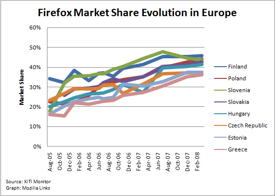 Graf podielu Firefoxu v Európe