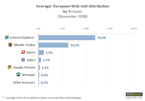 Zastúpenie prehliadačov v Európe